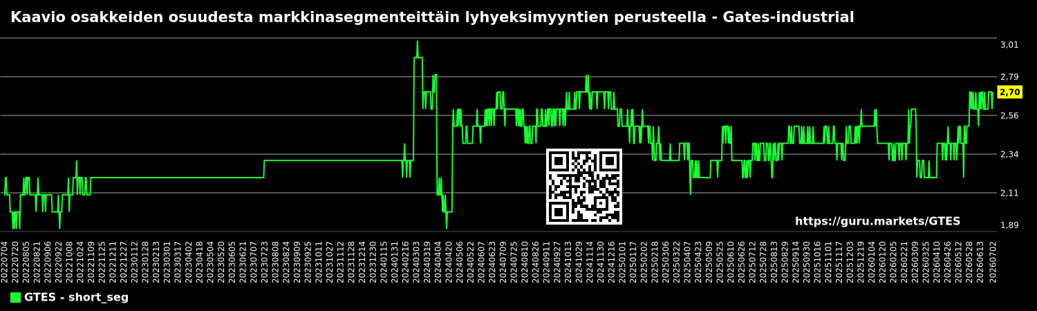 Kaavio osakkeiden osuudesta markkinasegmenteittäin lyhyeksimyyntien perusteella - Gates-industrial